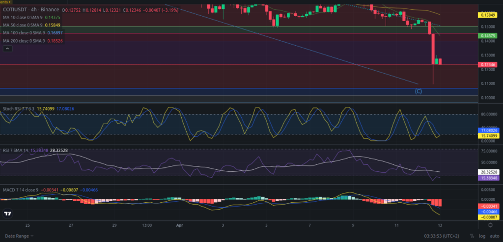 Precio de criptomoneda COTI hoy – 13/04/2024