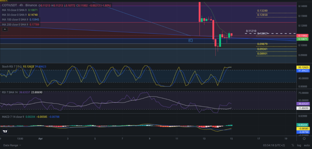 Precio de criptomoneda COTI hoy – 15/04/2024