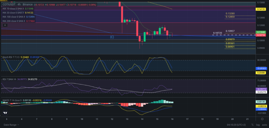 Precio de criptomoneda COTI hoy – 16/04/2024