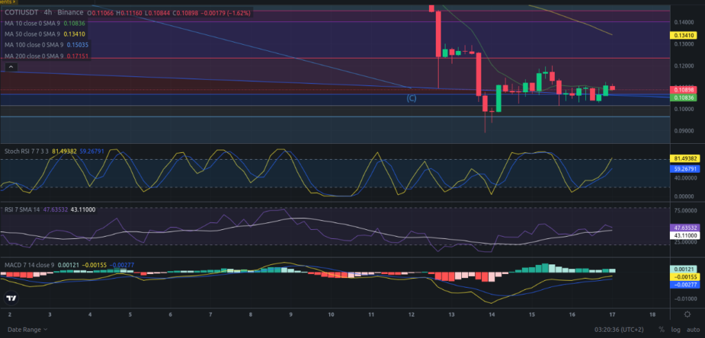 Precio de criptomoneda COTI hoy – 17/04/2024