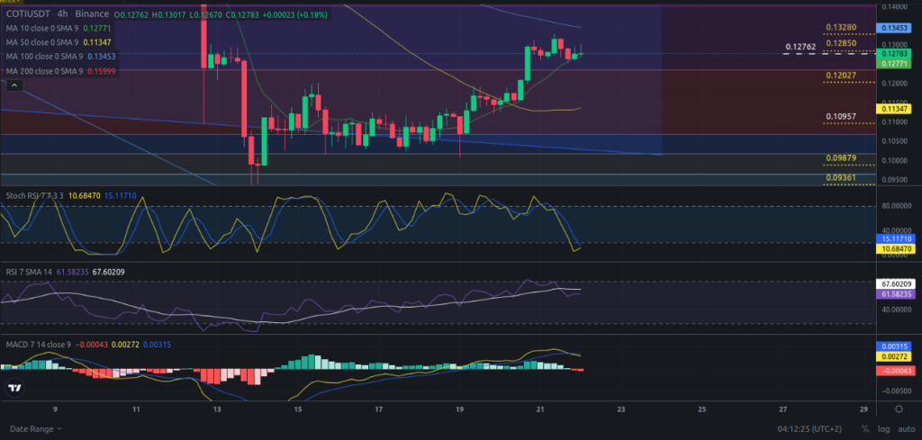 Precio de criptomoneda COTI hoy – 22/04/2024