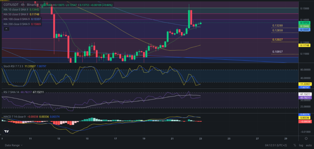 Precio de criptomoneda COTI hoy – 23/04/2024