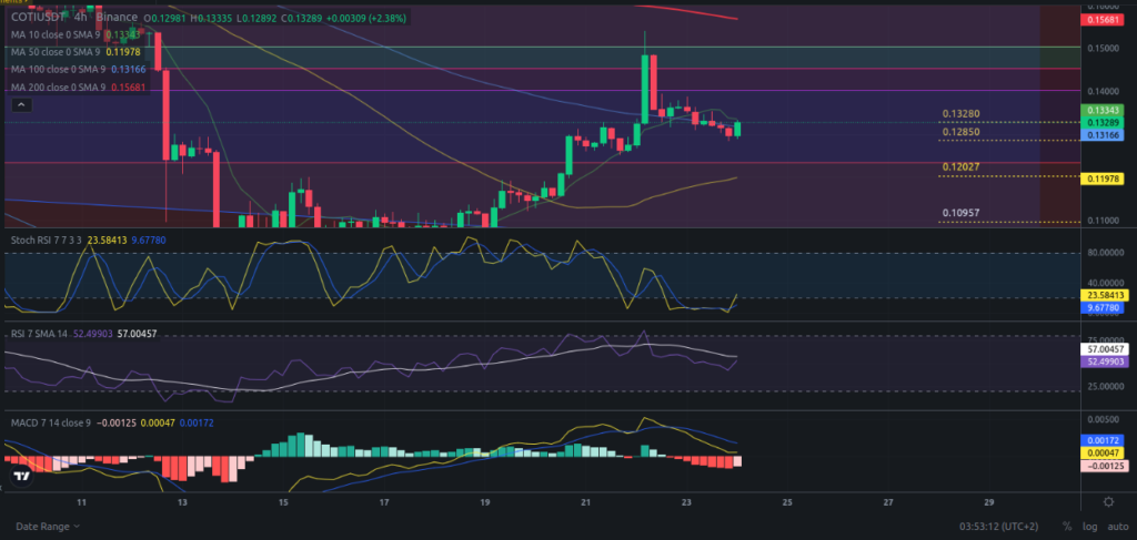 Precio de criptomoneda COTI hoy – 24/04/2024