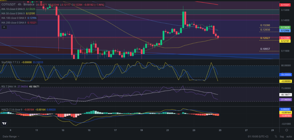 Precio de criptomoneda COTI hoy – 25/04/2024