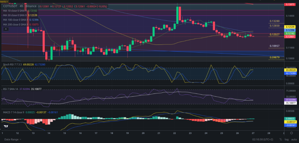 Precio de criptomoneda COTI hoy – 27/04/2024