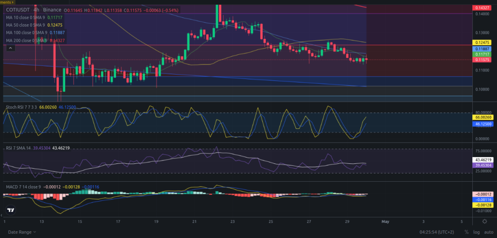 Precio de criptomoneda COTI hoy – 30/04/2024