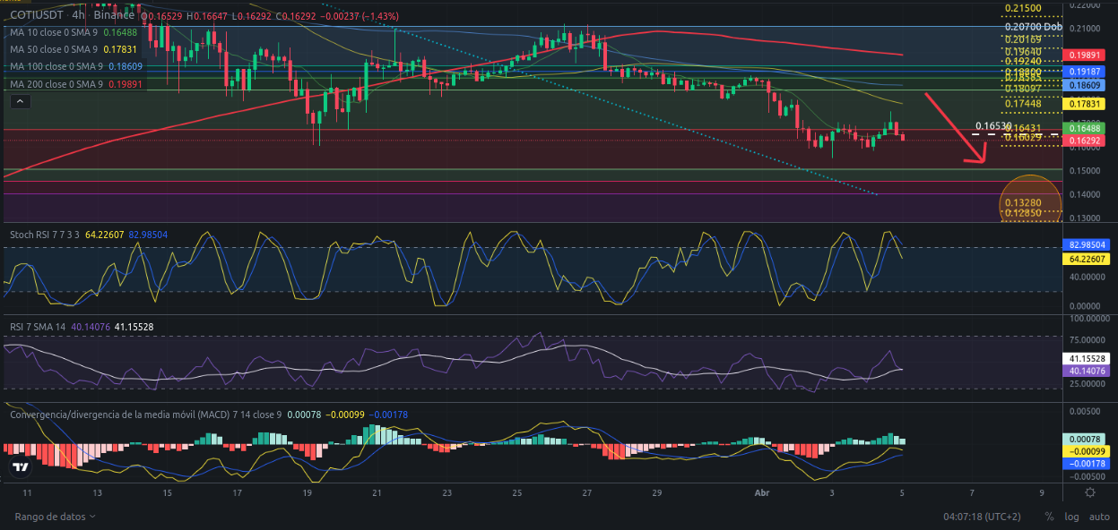 Ideas de trading para criptomoneda COTI hoy – 05/04/2024