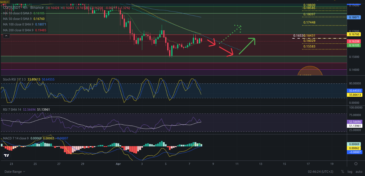 Precio de criptomoneda COTI hoy – 08/04/2024