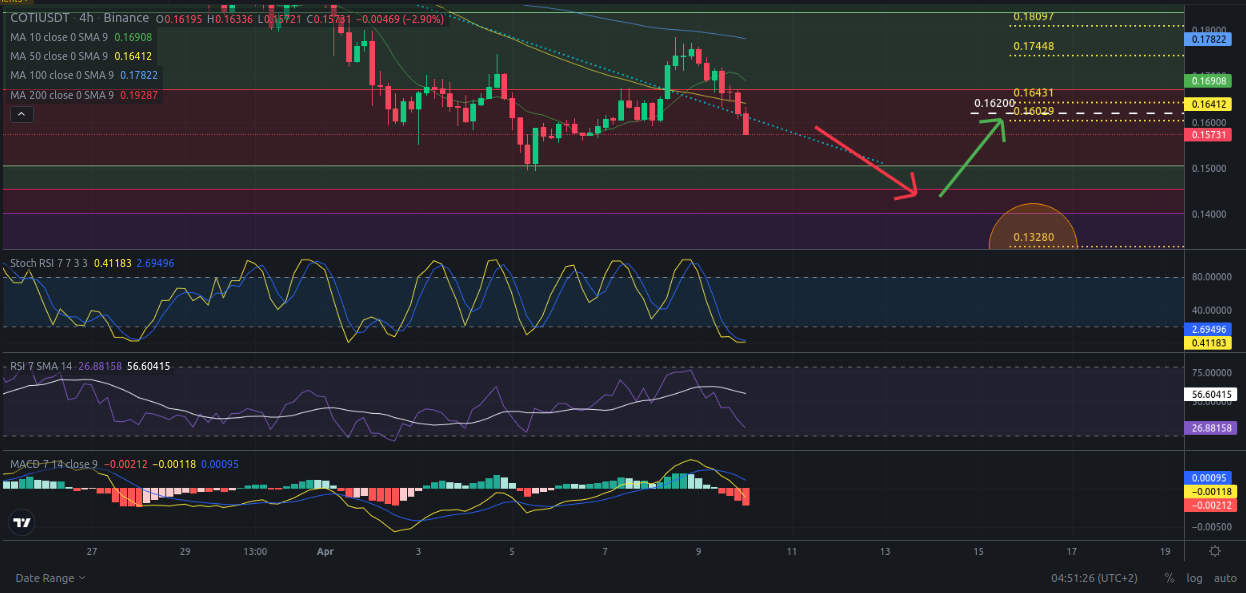 Ideas de trading para criptomoneda COTI hoy – 10/04/2024