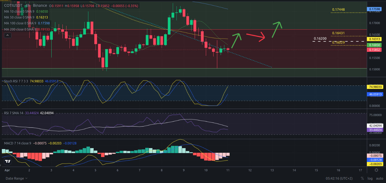 Ideas de trading para criptomoneda COTI hoy – 11/04/2024