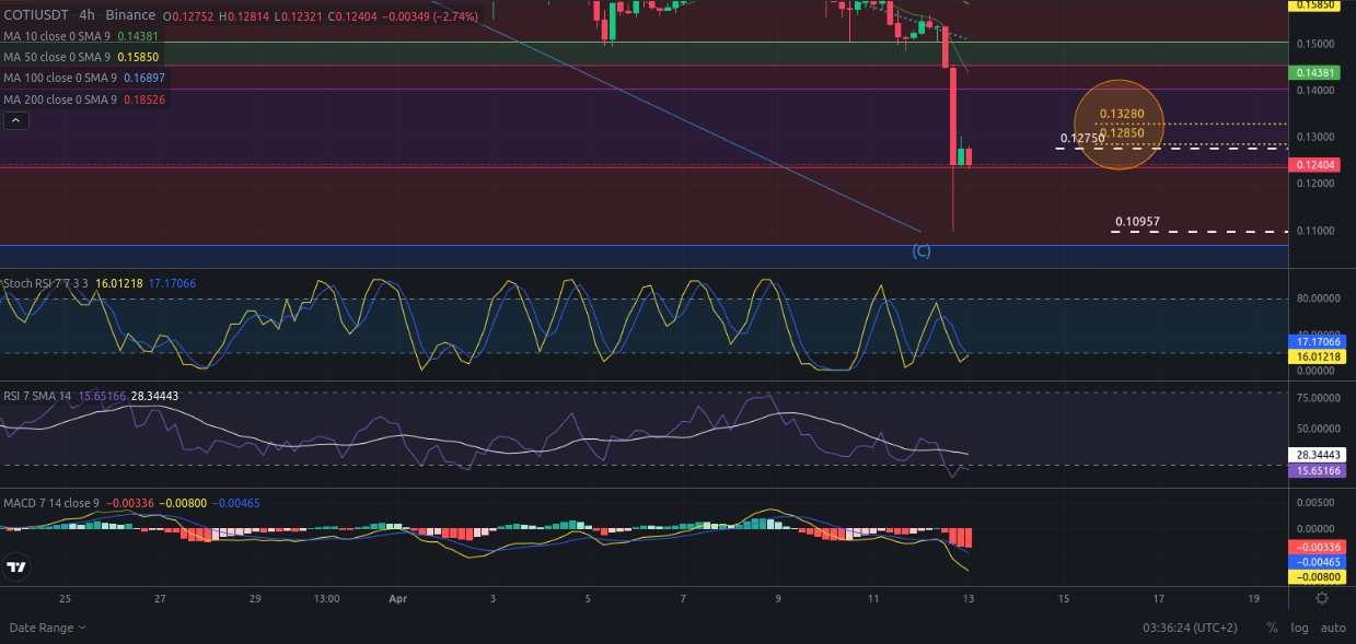 Ideas de trading para criptomoneda COTI hoy – 13/04/2024