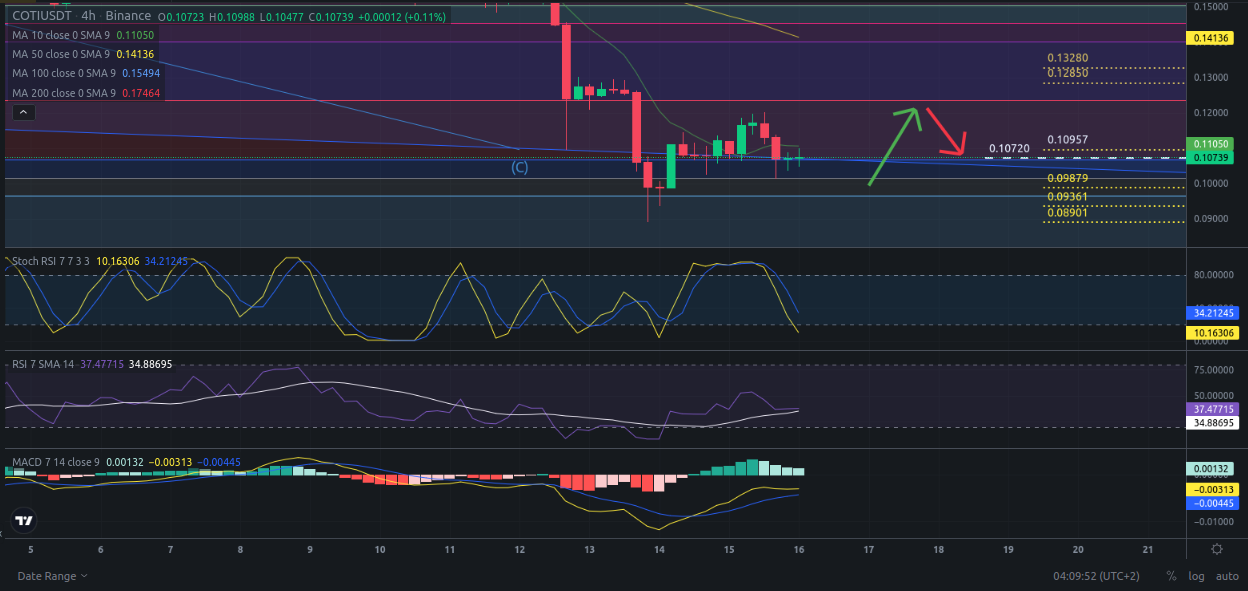 Ideas de trading para criptomoneda COTI hoy – 16/04/2024