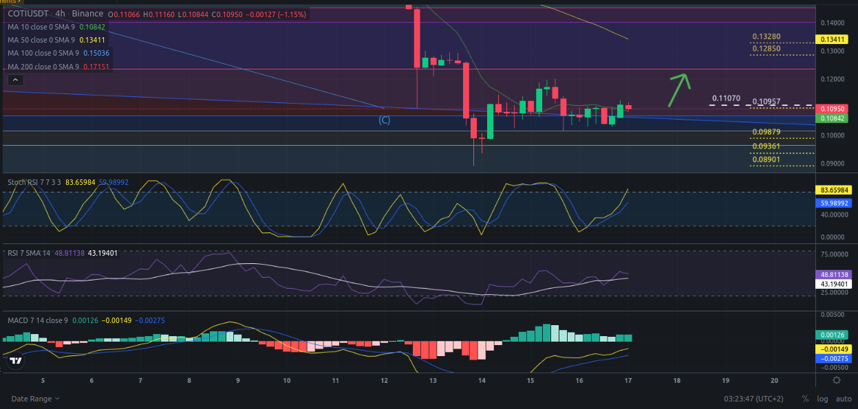 Ideas de trading para criptomoneda COTI hoy – 17/04/2024