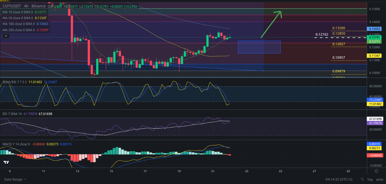 Ideas de trading para criptomoneda COTI hoy – 22/04/2024