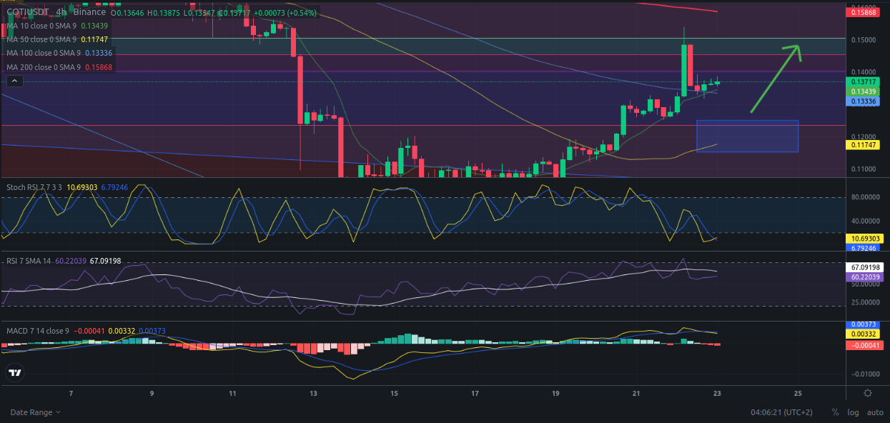 Ideas de trading para criptomoneda COTI hoy – 23/04/2024