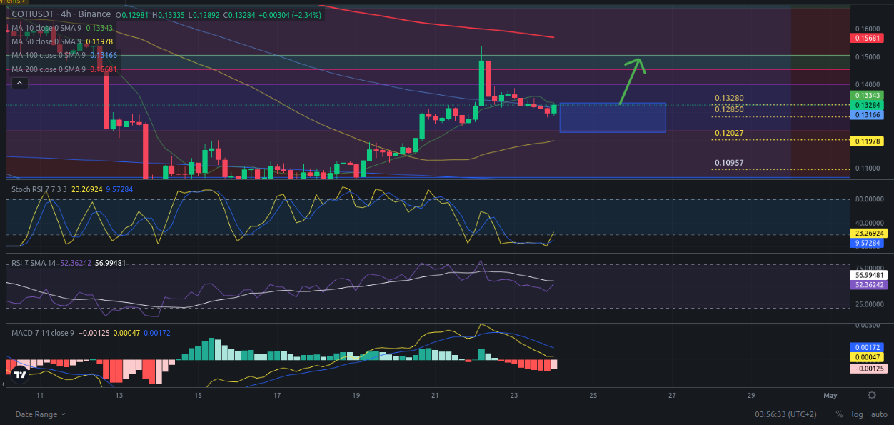 Ideas de trading para criptomoneda COTI hoy – 24/04/2024