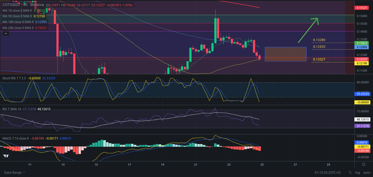 Ideas de trading para criptomoneda COTI hoy – 25/04/2024