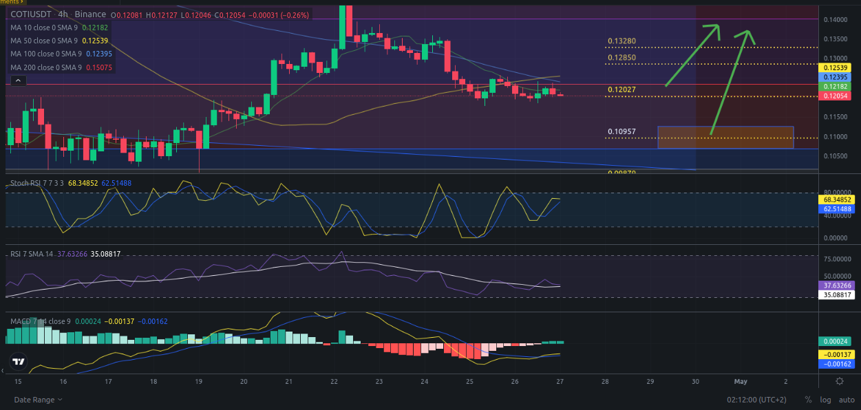 Ideas de trading para criptomoneda COTI hoy – 27/04/2024