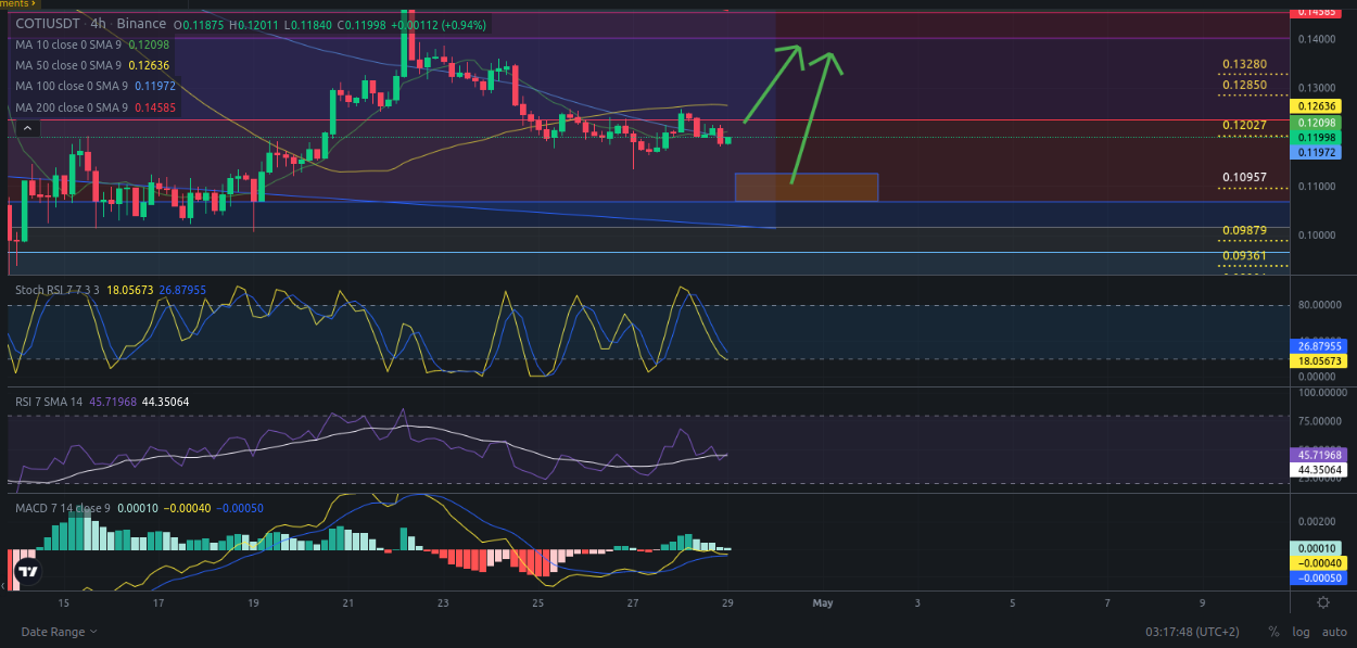 Ideas de trading para criptomoneda COTI hoy – 29/04/2024