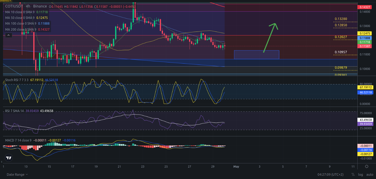 Precio de criptomoneda COTI hoy – 30/04/2024