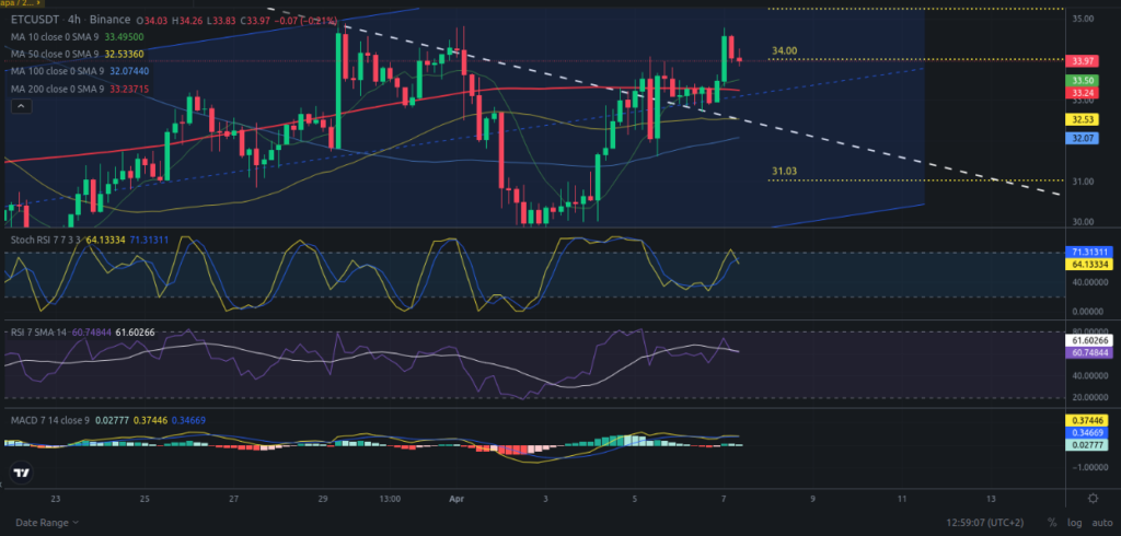 Precio de cripto ETC (Ethereum Classic) hoy – 07/04/2024