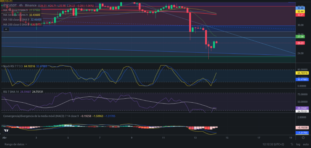 Precio de cripto ETC (Ethereum Classic) hoy – 14/04/2024