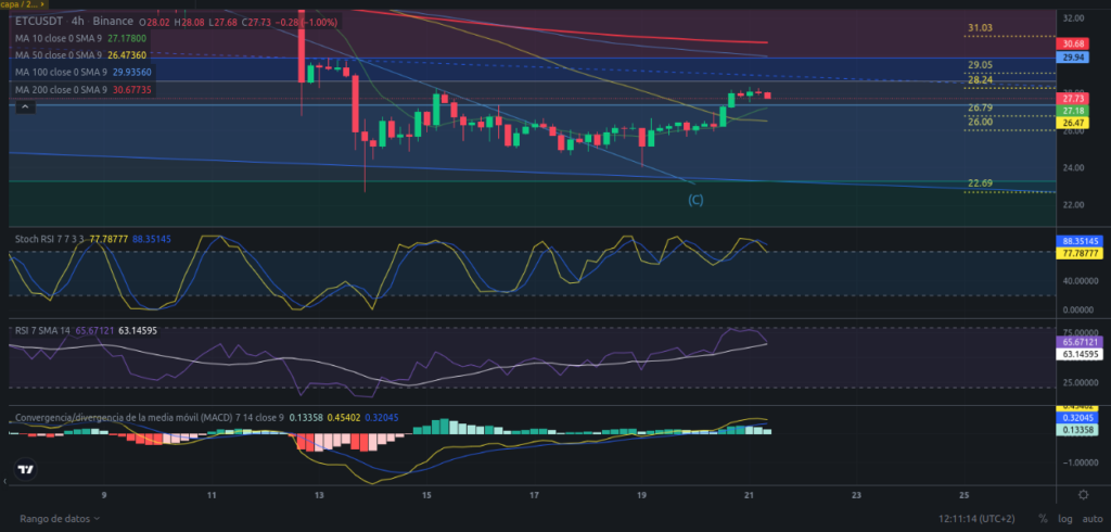 Precio de cripto ETC (Ethereum Classic) hoy – 21/04/2024