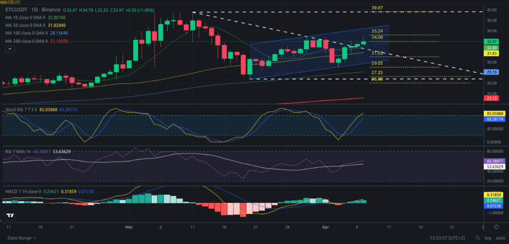 Precio de cripto ETC (Ethereum Classic) hoy – 07/04/2024