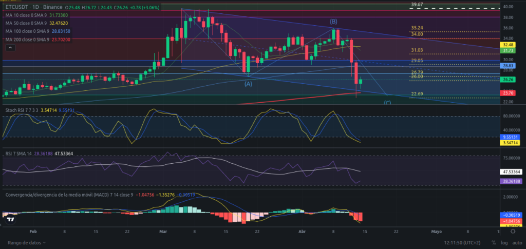 Precio de cripto ETC (Ethereum Classic) hoy – 14/04/2024