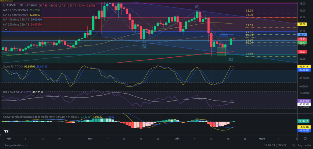 Precio de cripto ETC (Ethereum Classic) hoy – 21/04/2024