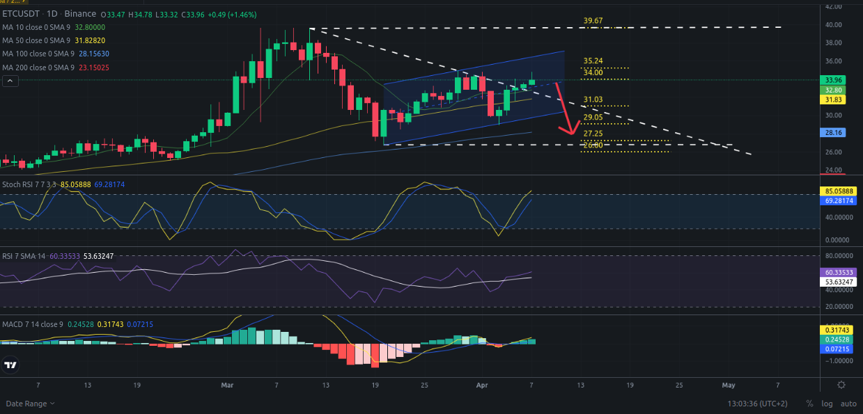 Ideas de trading para cripto ETC (Ethereum Classic) hoy – 07/04/2024