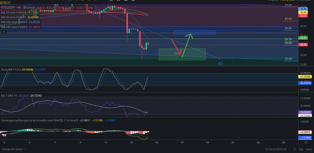 Ideas de trading para cripto ETC (Ethereum Classic) hoy – 14/04/2024