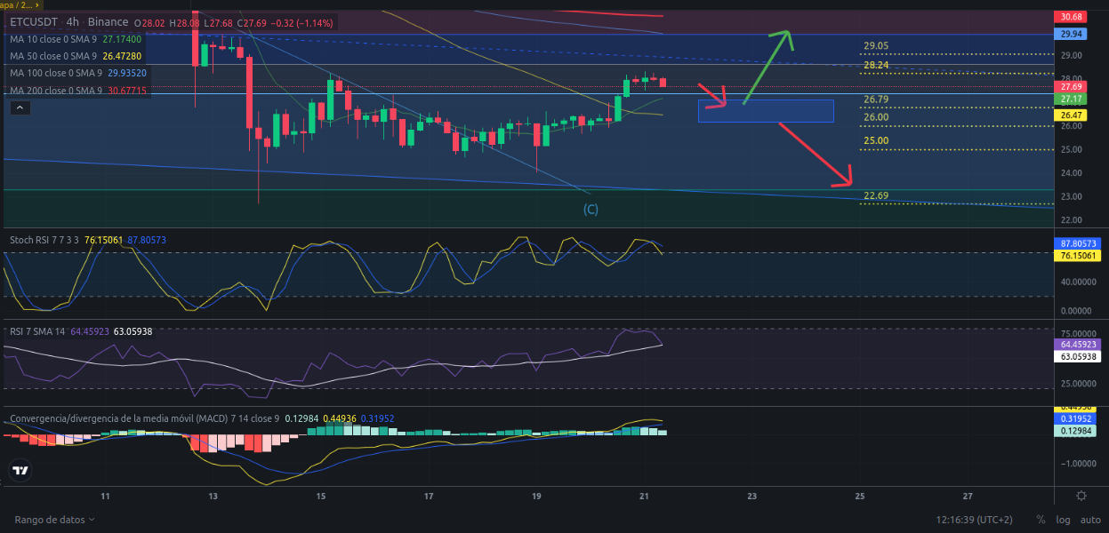 Ideas de trading para cripto ETC (Ethereum Classic) hoy – 21/04/2024