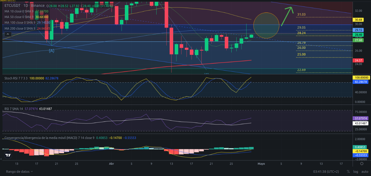 Ideas de trading para cripto ETC (Ethereum Classic) hoy – 28/04/2024