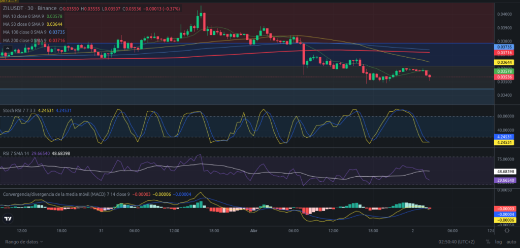 Precio de ZIL (Zilliqa) hoy – 02/04/2024