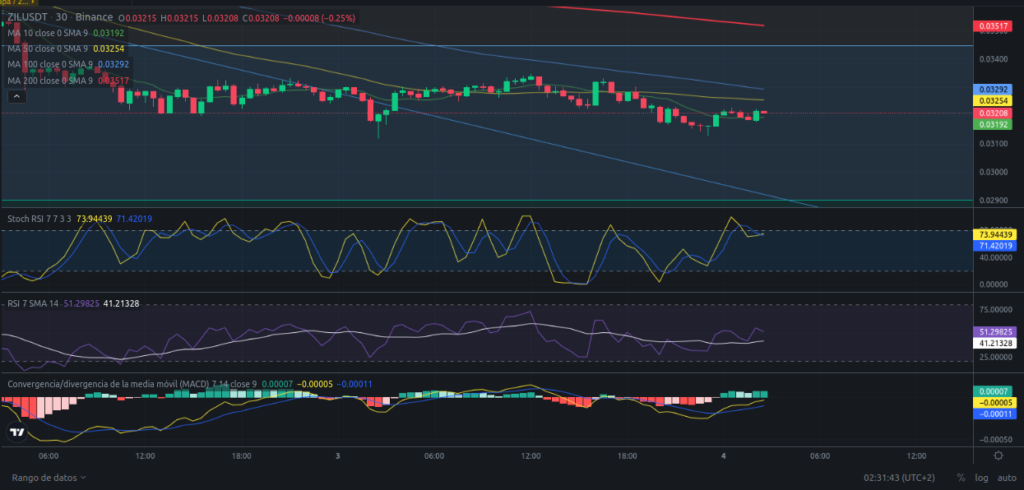 Precio de ZIL (Zilliqa) hoy – 04/04/2024