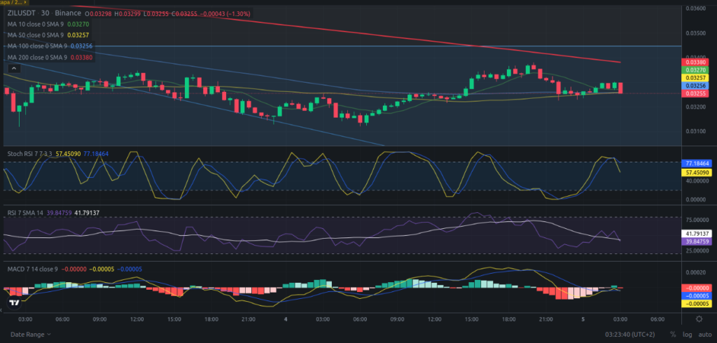 Precio de ZIL (Zilliqa) hoy – 05/04/2024