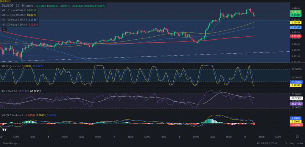 Precio de ZIL (Zilliqa) hoy – 09/04/2024