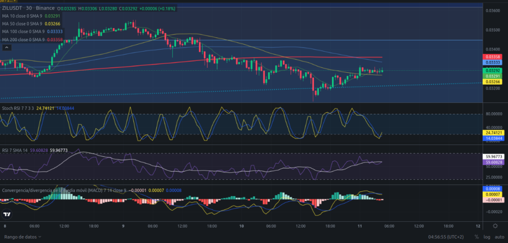 Precio de ZIL (Zilliqa) hoy – 11/04/2024