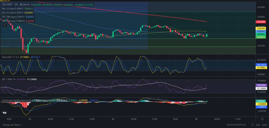 Precio de ZIL (Zilliqa) hoy – 16/04/2024