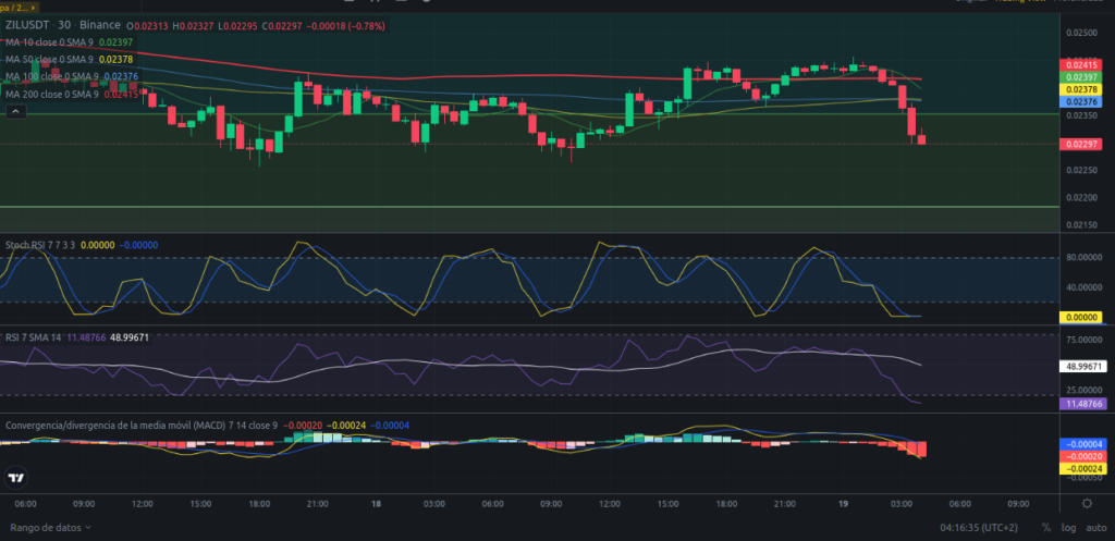 Precio de ZIL (Zilliqa) hoy – 19/04/2024