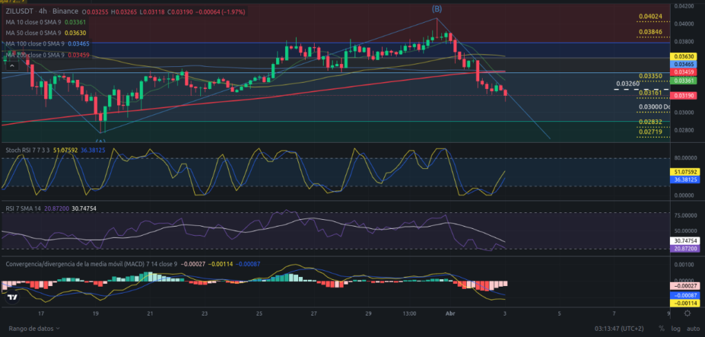 Precio de ZIL (Zilliqa) hoy – 03/04/2024