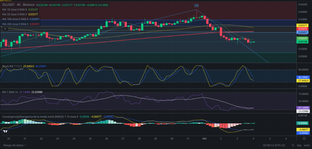 Precio de ZIL (Zilliqa) hoy – 04/04/2024