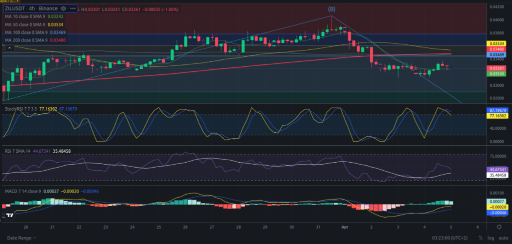 Precio de ZIL (Zilliqa) hoy – 05/04/2024