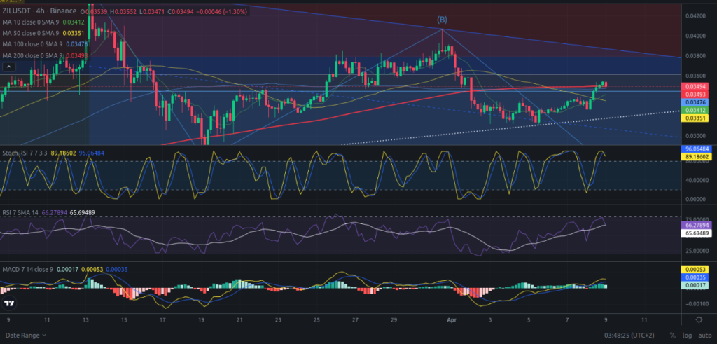 Precio de ZIL (Zilliqa) hoy – 09/04/2024