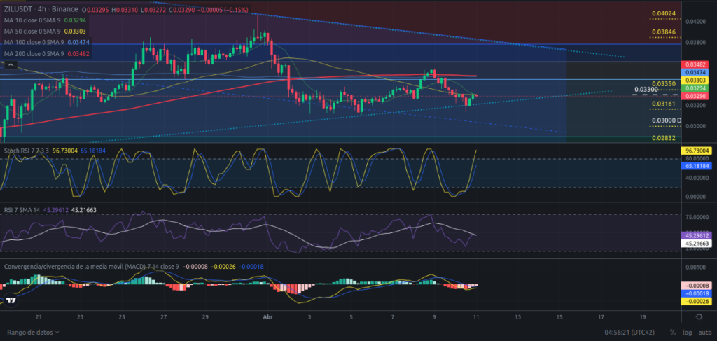 Precio de ZIL (Zilliqa) hoy – 11/04/2024