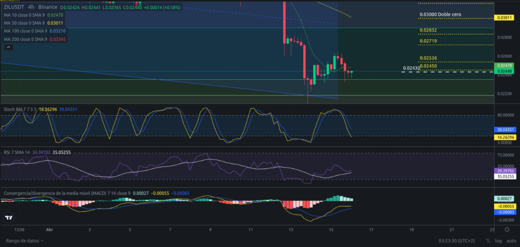 Precio de ZIL (Zilliqa) hoy – 16/04/2024