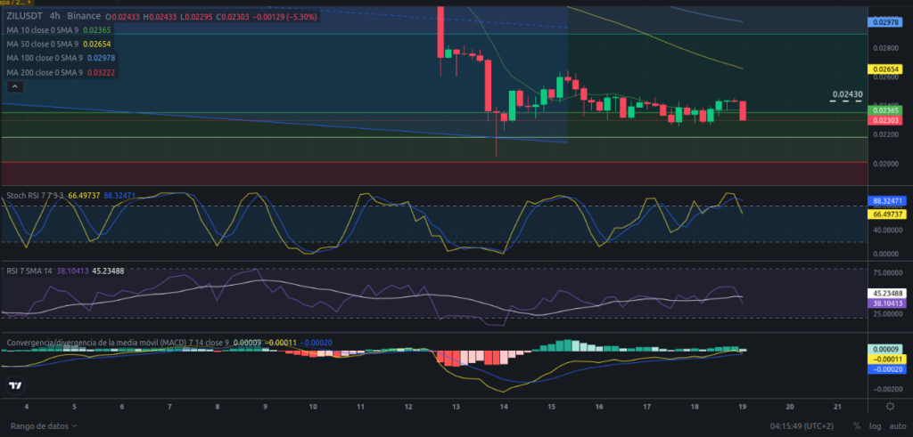 Precio de ZIL (Zilliqa) hoy – 19/04/2024