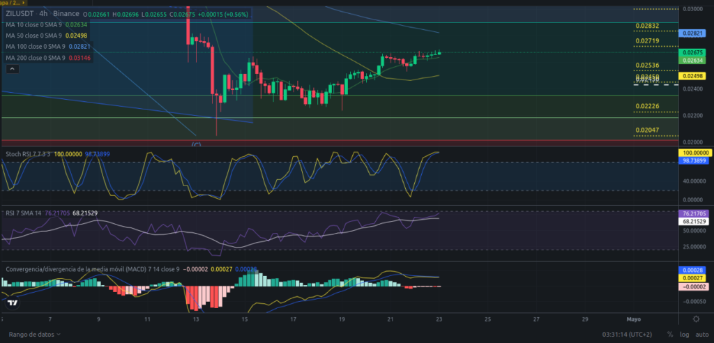 Precio de ZIL (Zilliqa) hoy – 23/04/2024