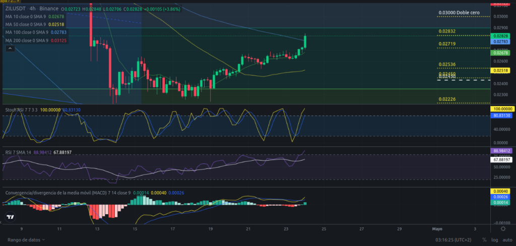 Precio de ZIL (Zilliqa) hoy – 24/04/2024